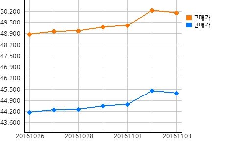 오늘의 국제증시 및 금시세