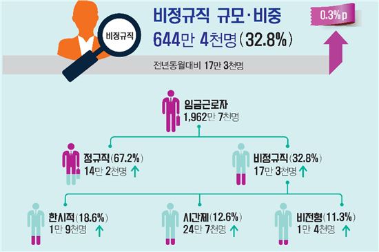 비정규직 640만명 돌파..정규직과 임금 격차도 커져(종합)