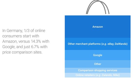 구글이 주장한 독일 온라인 쇼핑 이용 통계(출처=구글 블로그)