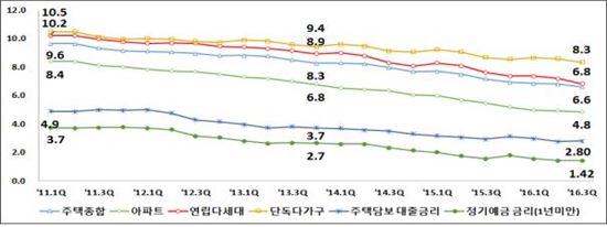 주택유형별 전월세전환율과 금리 추이(단위: %)