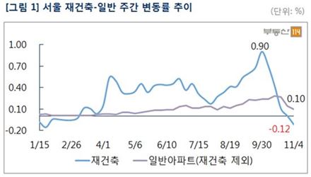 서울 재건축 34주만에 하락…규제 여파 