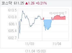 코스닥, 0.83p 오른 610.82 마감(0.14%↑)