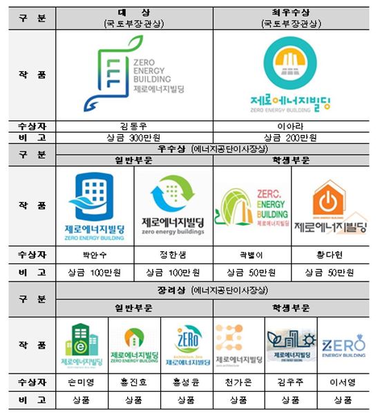 ▲ '제로에너지건축물 BI 공모전' 수상작