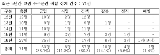 <최근 5년간 교원 음주운전 적발 징계 현황표. 자료=심철의 광주광역시의원>