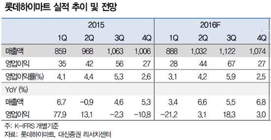 롯데하이마트, 가전 유통채널 경쟁 심화로 어두운 미래