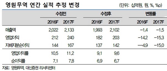 영원무역, 오프라인 유통채널 쇠락 직격탄