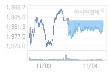 코스피, 15.56p 오른 1997.58 출발(0.79%↑)
