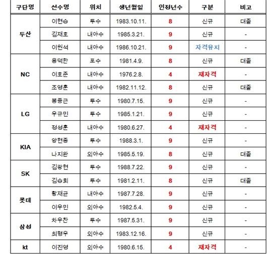 KBO, 김광현·양현종·최형우 등 FA 자격 선수 18명 공시