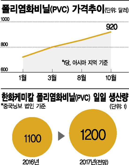 정부, '구조조정' 헛다리 짚었다…화학업계 오히려 증산