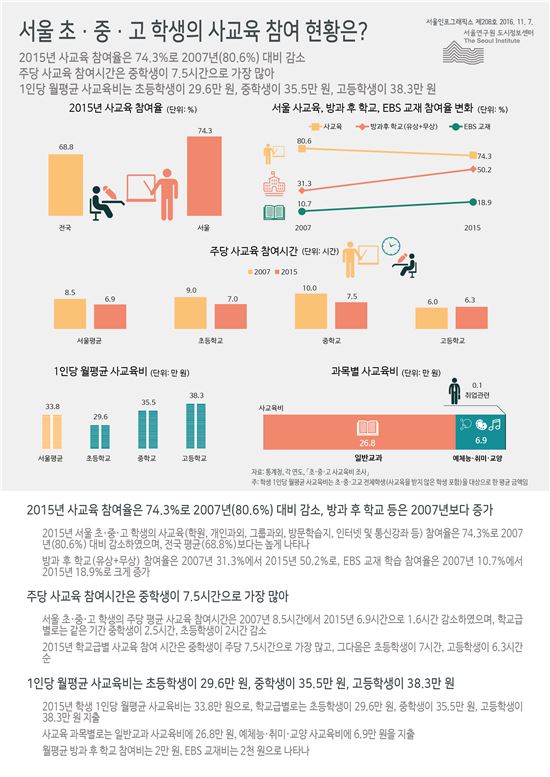 서울 초·중·고, 10명 중 7명은 사교육 참여…전국 평균보다 높아