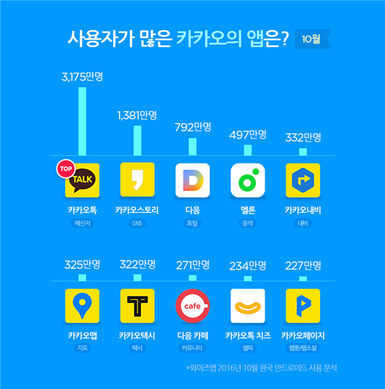 한국 스마트폰은 '카톡 천하'… 100명 중 98명 카카오톡 설치
