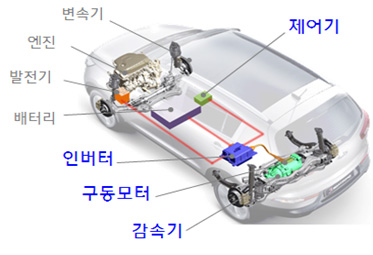 현대위아가 개발한 친환경차 전기모터 E-4WD 구조도.