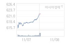 코스닥, 4.22p 오른 626.39 출발(0.68%↑)