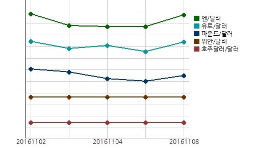 오늘의 국제시장환율