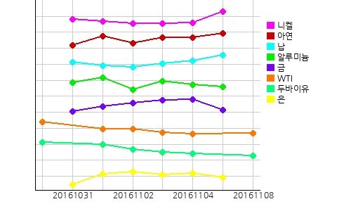 오늘의 국제원자재 및 환율