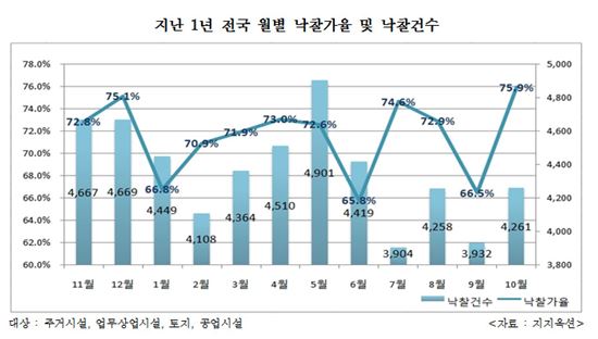 경매 낙찰가율 '8년래 최고치'…75.9%