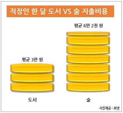 직장인 '한 달 술값'은 6만2000원…책값은?