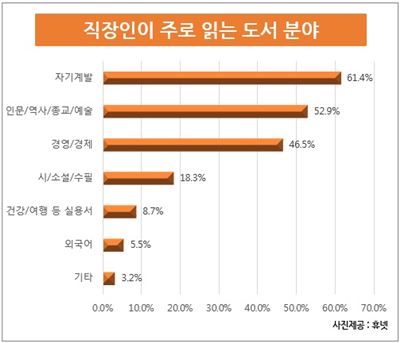 직장인 '한 달 술값'은 6만2000원…책값은?