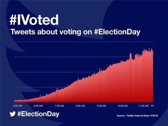 투표 당일 오전 미국 대선 관련 트윗량, 사진=트위터 제공