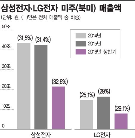 美 보호무역 대비…재계, 수출전략 확 바꾼다 