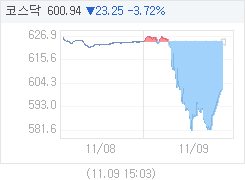 코스닥, 24.45p 내린 599.74 마감(3.92%↓)