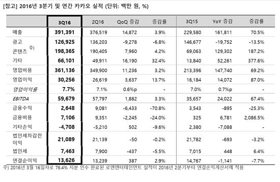 카카오, 3Q 영업익 303억…게임·콘텐츠가 매출 견인