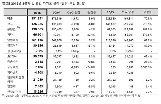 카카오, 3Q 영업익 303억…게임·콘텐츠가 매출 견인