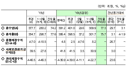 1~9월 재정수지 적자 증가…추경 등 재정집행 늘어