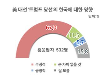 국민 10명 중 7명, "트럼프 당선, 우리나라에 부정적일 것"