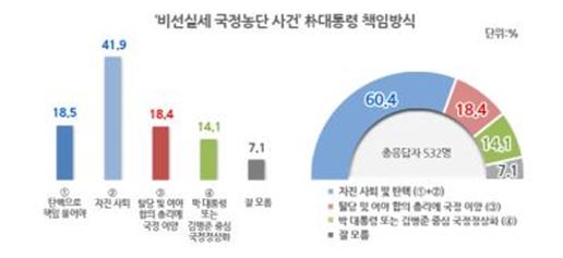 거센 민심의 분노…국민 60% "朴대통령 하야·탄핵해야"