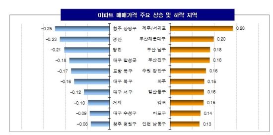 ▲ 아파트 매매가격 주요 상승 및 하락 지역 ( 제공 : KB국민은행 ) 