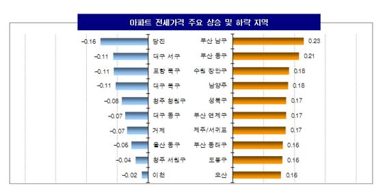 전국 아파트 매매가 상승폭 둔화…'11·3 부동산 대책' 여파
