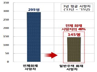 한밤중에 주택 화재 나면 사망자 가장 많아