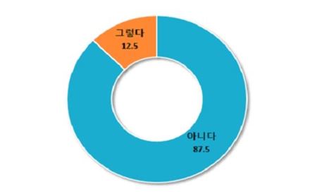 미선정된 제안서에 대한 저작권 보호 여부(단위: %)