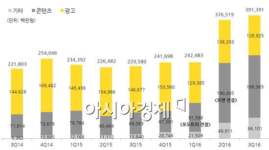 카카오, 생활 O2O 서비스 직접 안한다…"O2O 플랫폼 강화"(종합)