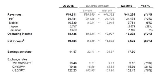 넥슨 3Q 매출·영업익 모두 감소…"엔화 강세 영향"