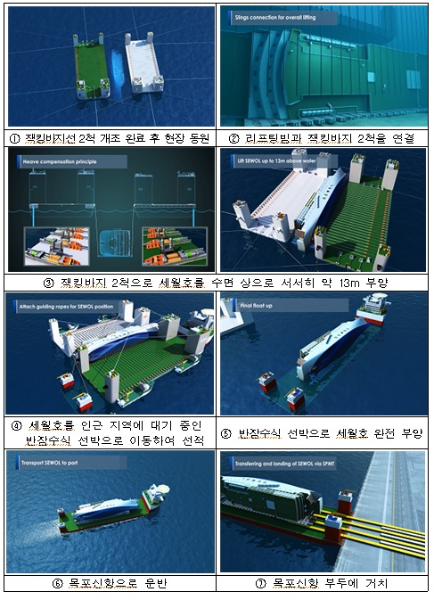 세월호 동절기 인양작업 추진계획(자료:해양수산부)