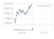 코스피, 13.73p 내린 1988.87 출발(0.69%↓)