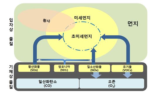 정부, 미세먼지 대응 기술 개발에 423억 투자