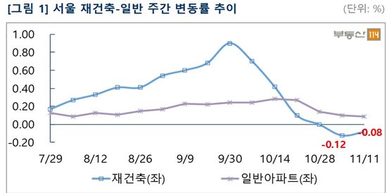 "일단 지켜보자"…서울 재건축 2주째 '하락'