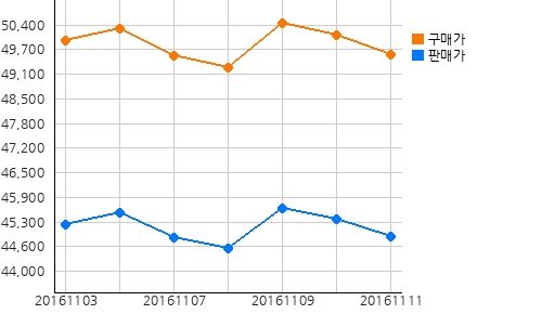 오늘의 국제증시 및 금시세