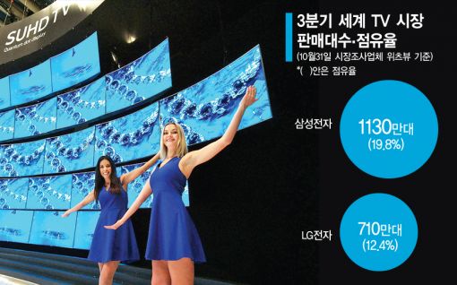 삼성 '퀀텀닷'· LG '롤러블'로 내년 TV 시장 접수