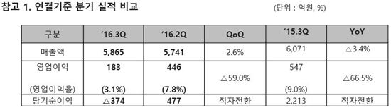 SKC, 3Q 영업익 66.5%↓…"필름사업 구조조정 영향"