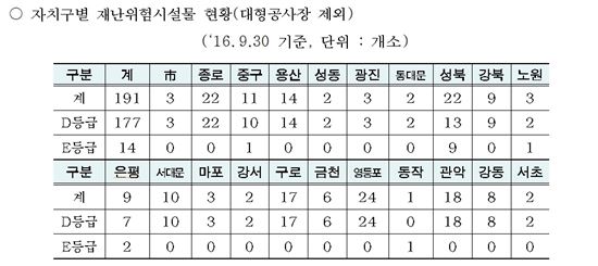 서울시내 재난위험  D·E등급 시설물 총 191곳