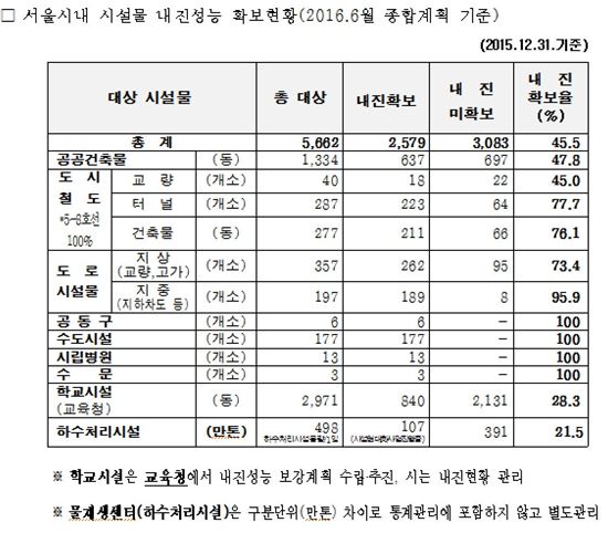 서울시 내진보강 실적 미흡…시설 내진확보율 45.5%