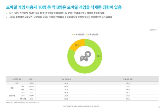 모바일 게임 삭제율 82.1%…"10개 내려받아 8개는 삭제"