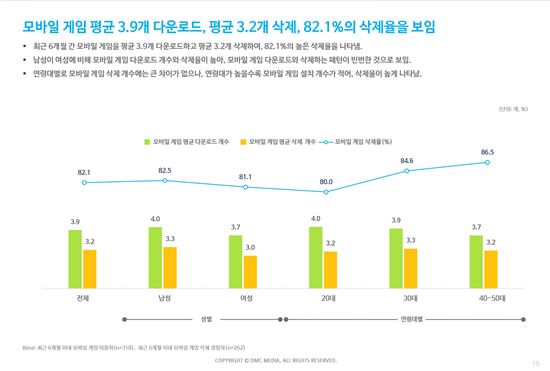 모바일 게임 삭제율 82.1%…"10개 내려받아 8개는 삭제"
