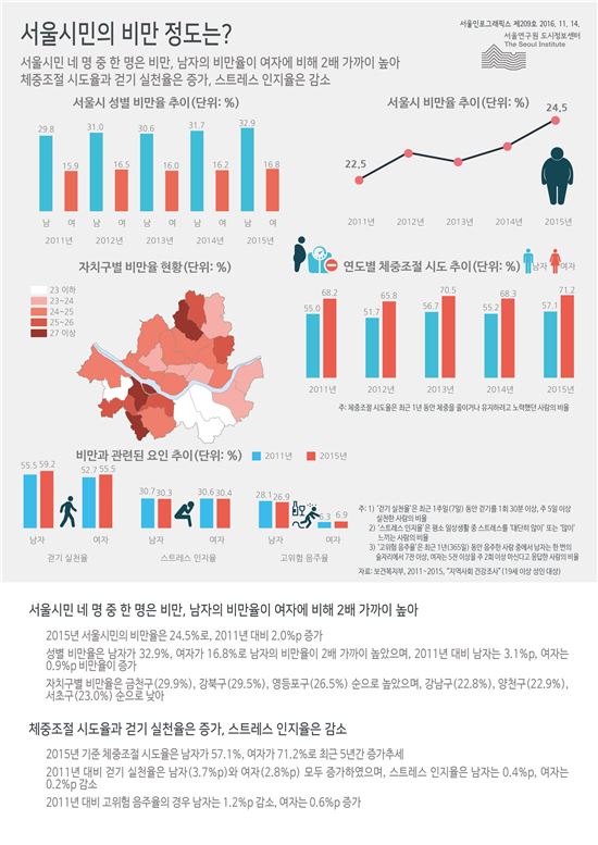 서울 시민 4명 중 1명은 비만, 男 비만율 女 2배