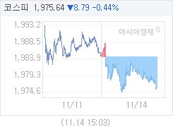 코스피, 10.03p 내린 1974.40 마감(0.51%↓)