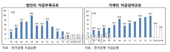 "기업도 투자안해 잉여자금 주체…자금순환 도식 약화"
